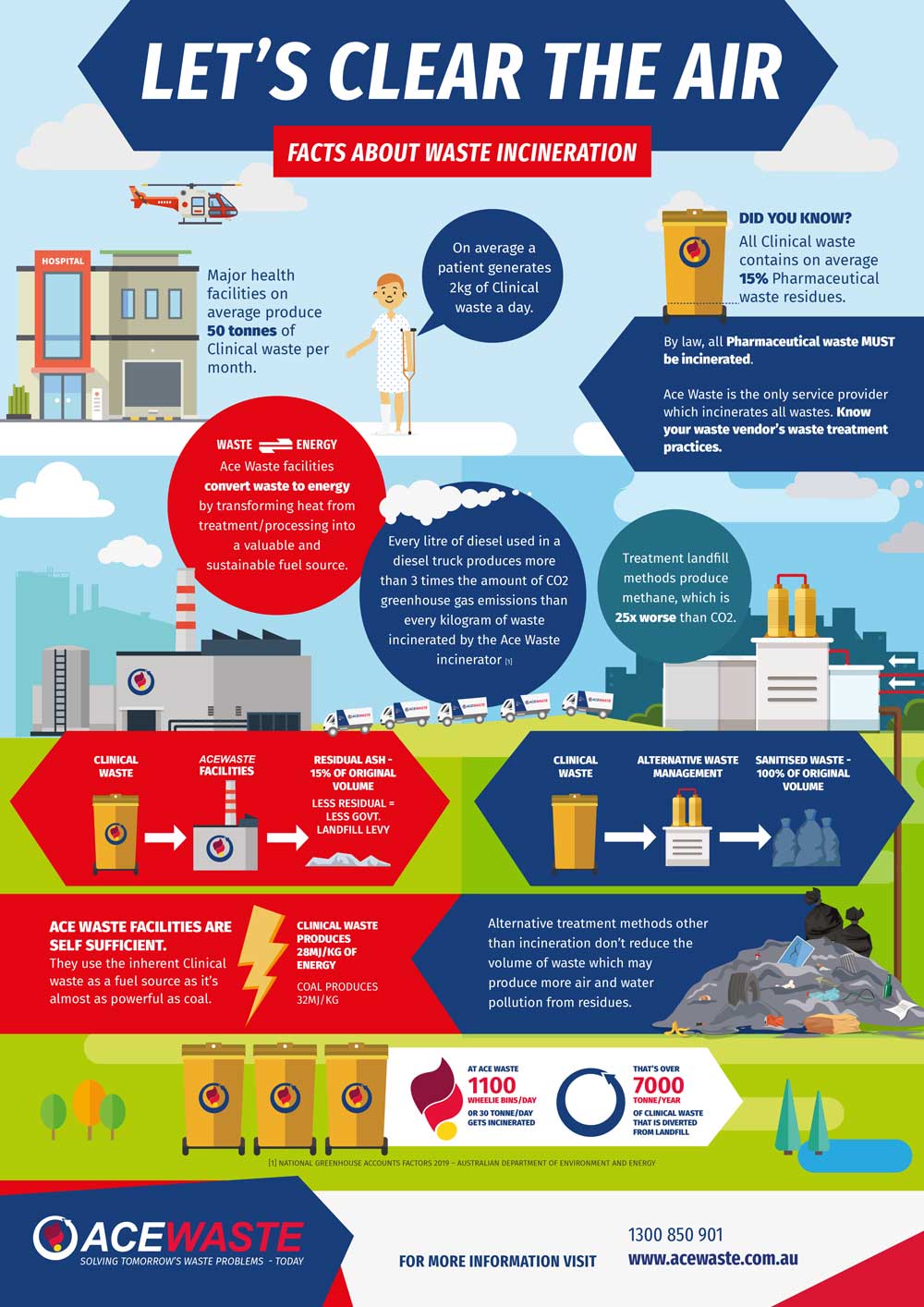 Let’s Clear The Air Facts About Waste Incineration Ace Waste